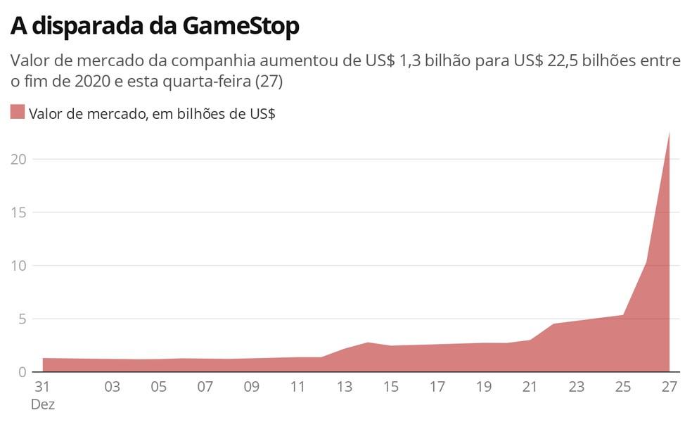 GameStop: a empresa que passou de US$ 1,3 bi para US$ 22,4 bi na bolsa dos EUA este ano